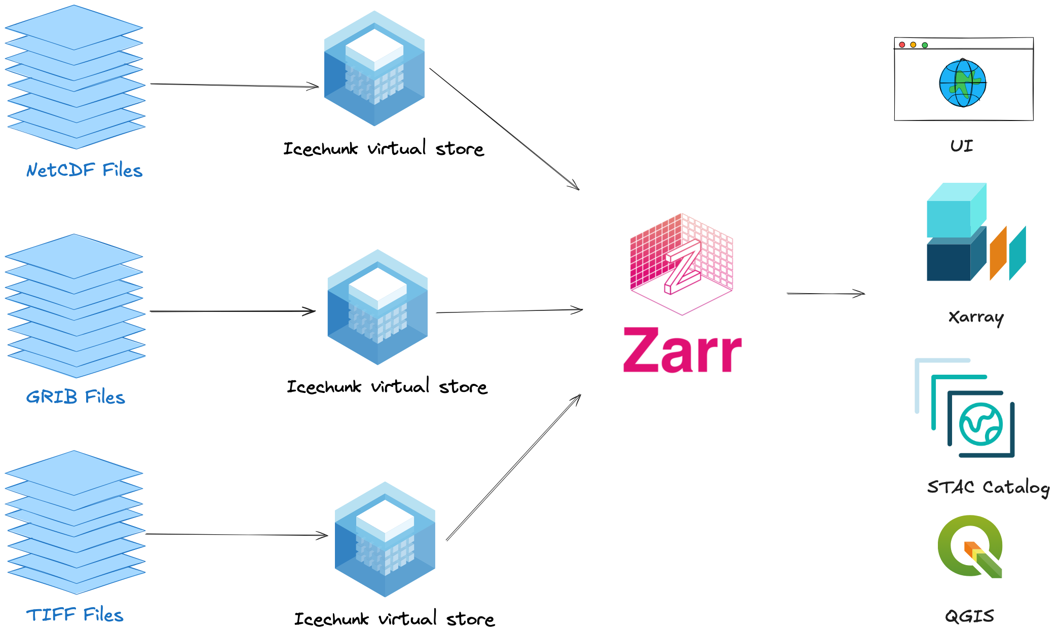 Virtual Zarr concepts: archival formats on the left are virtualized into Icechunk stores, accessed as Zarr by any tool on the right